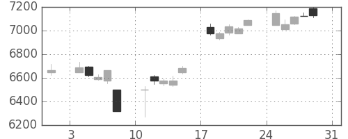 東エレクの日足チャート(2014年8月)