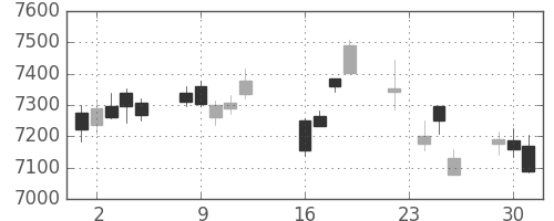 東エレクの日足チャート(2014年9月)