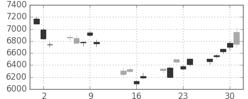 東エレクの日足チャート(2014年10月)