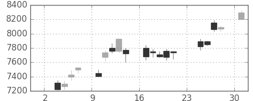 東エレクの日足チャート(2014年11月)