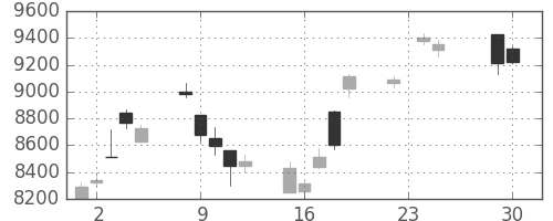 東エレクの日足チャート(2014年12月)