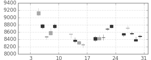 東エレクの日足チャート(2015年1月)