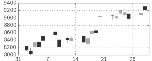 東エレクの日足チャート(2015年2月)