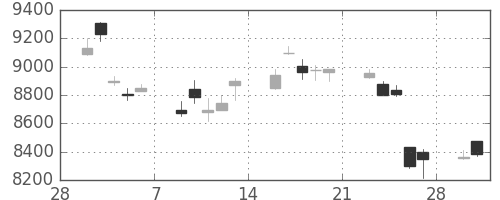 東エレクの日足チャート(2015年3月)
