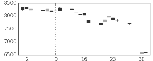 東エレクの日足チャート(2015年4月)