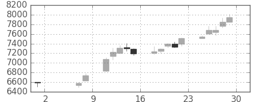 東エレクの日足チャート(2015年5月)