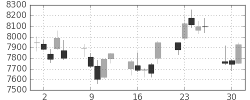 東エレクの日足チャート(2015年6月)