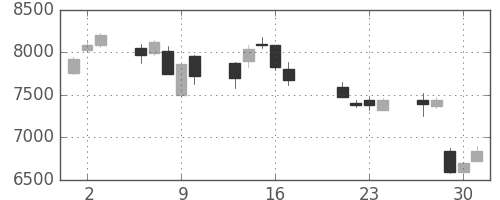 東エレクの日足チャート(2015年7月)