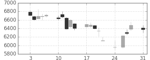 東エレクの日足チャート(2015年8月)