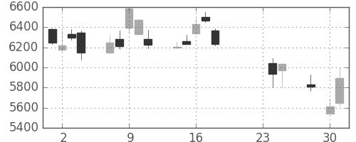 東エレクの日足チャート(2015年9月)