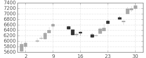 東エレクの日足チャート(2015年10月)