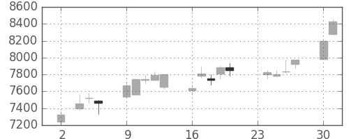 東エレクの日足チャート(2015年11月)