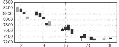 東エレクの日足チャート(2015年12月)