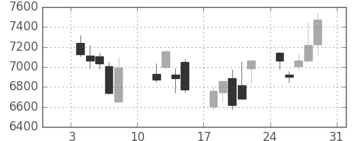 東エレクの日足チャート(2016年1月)