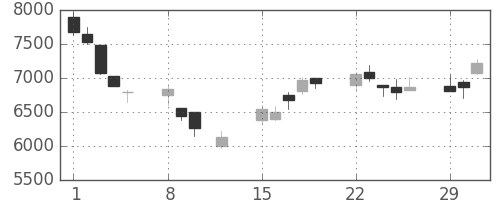 東エレクの日足チャート(2016年2月)