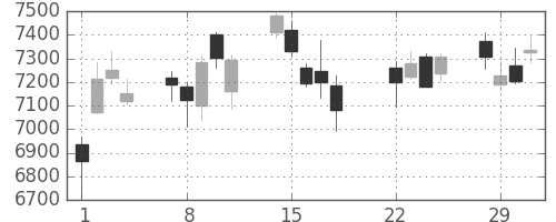 東エレクの日足チャート(2016年3月)