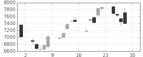 東エレクの日足チャート(2016年4月)