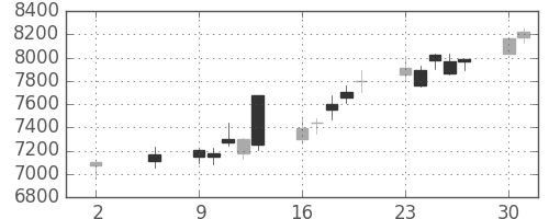 東エレクの日足チャート(2016年5月)