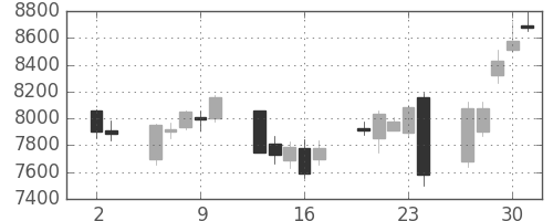 東エレクの日足チャート(2016年6月)