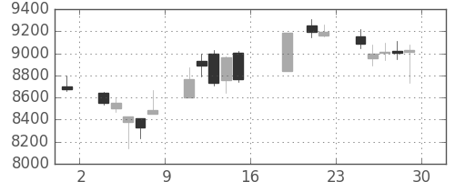 東エレクの日足チャート(2016年7月)
