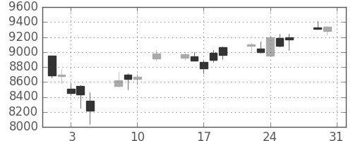 東エレクの日足チャート(2016年8月)