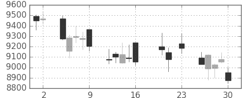東エレクの日足チャート(2016年9月)
