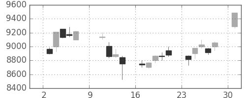 東エレクの日足チャート(2016年10月)