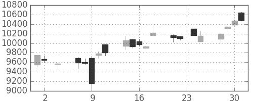 東エレクの日足チャート(2016年11月)
