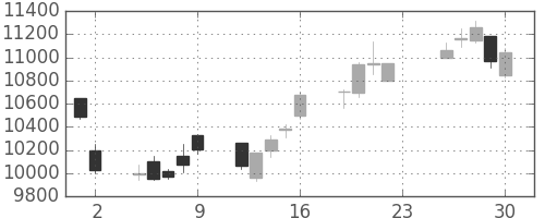 東エレクの日足チャート(2016年12月)