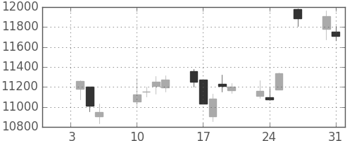 東エレクの日足チャート(2017年1月)