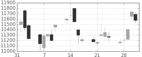 東エレクの日足チャート(2017年2月)