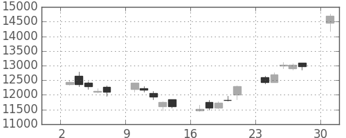 東エレクの日足チャート(2017年4月)
