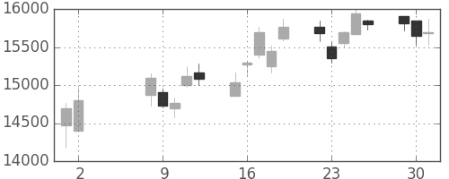 東エレクの日足チャート(2017年5月)
