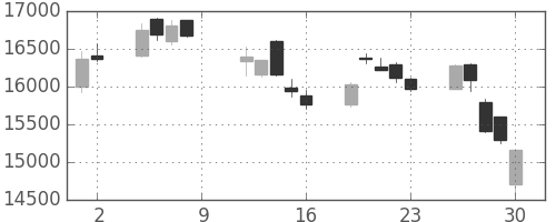 東エレクの日足チャート(2017年6月)