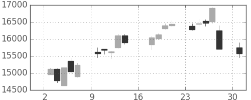 東エレクの日足チャート(2017年7月)
