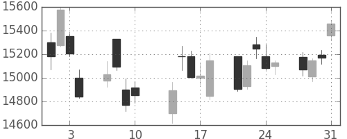 東エレクの日足チャート(2017年8月)