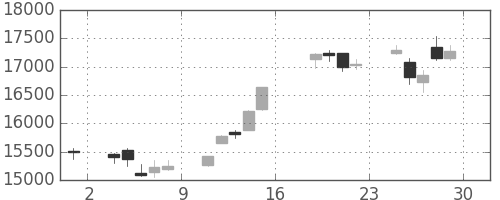 東エレクの日足チャート(2017年9月)