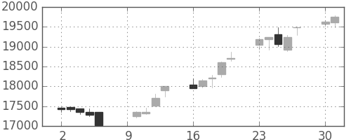 東エレクの日足チャート(2017年10月)