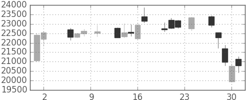 東エレクの日足チャート(2017年11月)