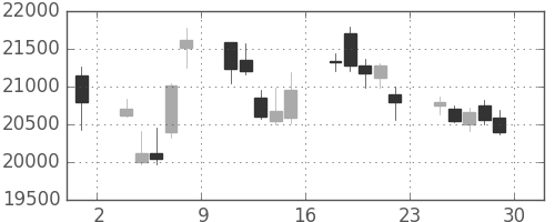 東エレクの日足チャート(2017年12月)