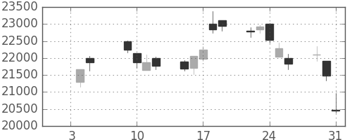 東エレクの日足チャート(2018年1月)