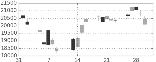東エレクの日足チャート(2018年2月)