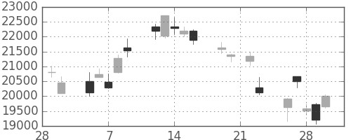 東エレクの日足チャート(2018年3月)