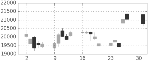 東エレクの日足チャート(2018年4月)
