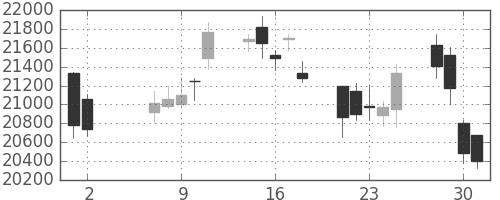 東エレクの日足チャート(2018年5月)