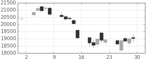 東エレクの日足チャート(2018年6月)