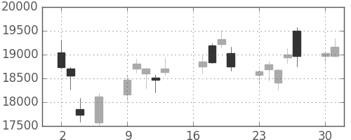東エレクの日足チャート(2018年7月)