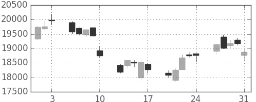東エレクの日足チャート(2018年8月)