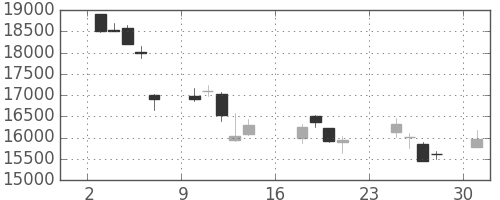 東エレクの日足チャート(2018年9月)