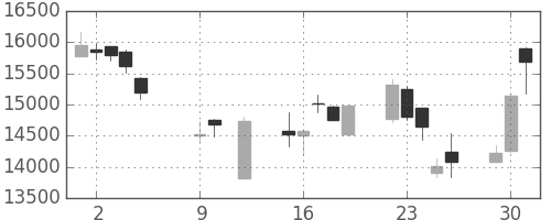 東エレクの日足チャート(2018年10月)